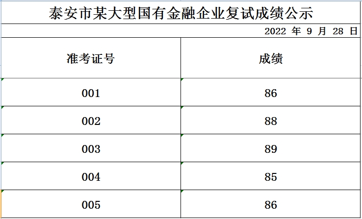 泰安市某大型國有金融企業(yè)復(fù)試成績公示