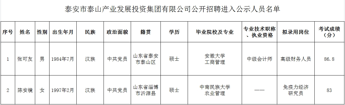 泰安市泰山產(chǎn)業(yè)發(fā)展投資集團有限公司公開招聘碩士研究生擬入職人