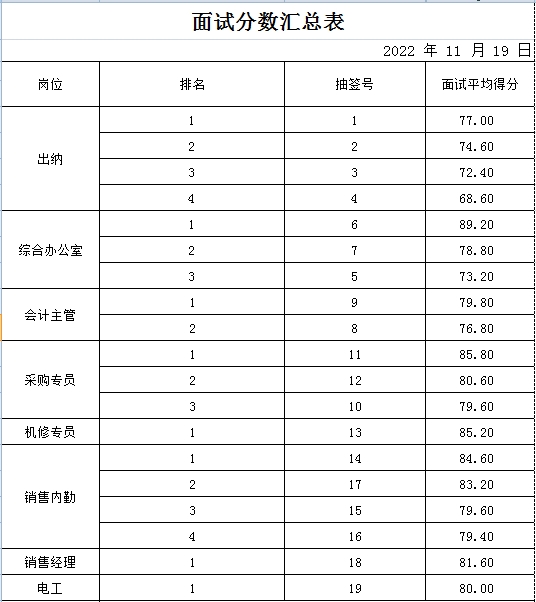 山東岱岳財金管業(yè)有限公司面試成績公示