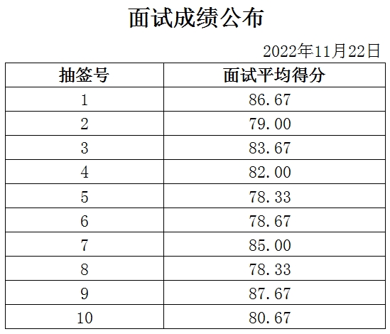 泰安市岱岳區(qū)滿莊鎮(zhèn)政府面試成績公示