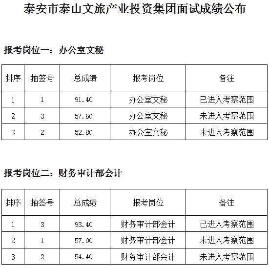 泰安市泰山文旅產(chǎn)業(yè)投資集團面試成績公布