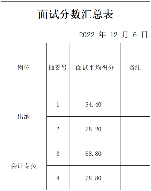 山東岱岳新城資產(chǎn)運(yùn)營有限公司面試成績公示