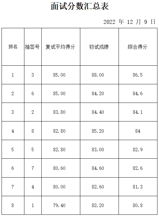 泰山創(chuàng)新谷科技運(yùn)營管理有限公司成績公示