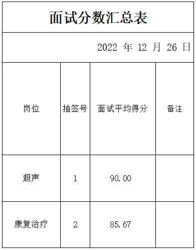 范鎮(zhèn)衛(wèi)生院成績公示