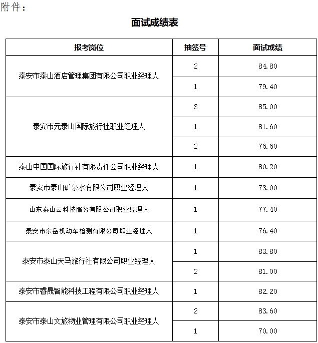 泰安市泰山文化旅游集團(tuán)有限公司 職業(yè)經(jīng)理人公開招聘面試成績公