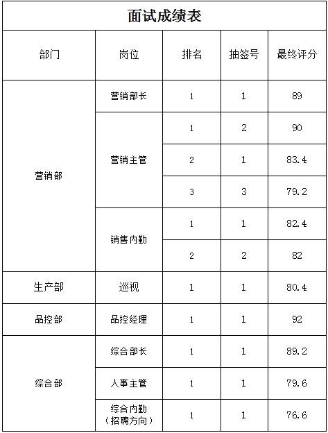 泰安國泰民安寵物食品有限公司公開招聘 面試成績公示