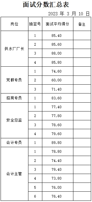 山東岱岳新城資產(chǎn)運營有限公司面試成績公示