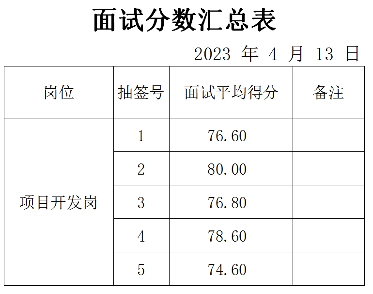 泰山城建集團項目開發(fā)崗位面試成績公示