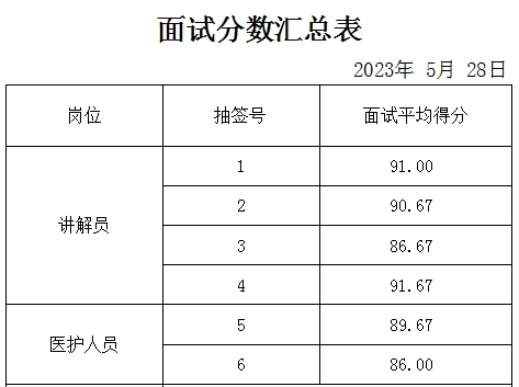 泰安市某重點(diǎn)企業(yè)面試成績(jī)公示