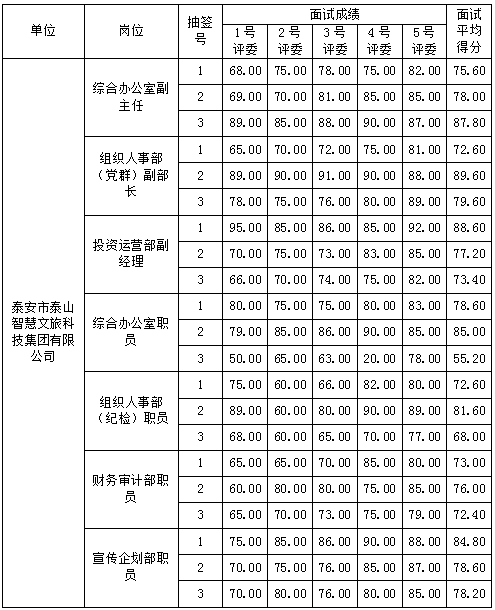 2023年泰安市泰山文化旅游集團(tuán)有限公司及權(quán)屬企業(yè)面試成績(jī)公