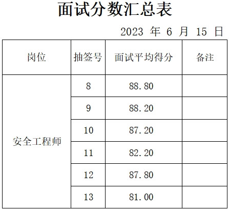 泰安市岱岳新城建設(shè)發(fā)展有限公司面試成績(jī)公示