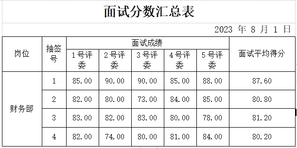 泰安市國(guó)泰金鏈保理有限公司公開招聘面試成績(jī)公示