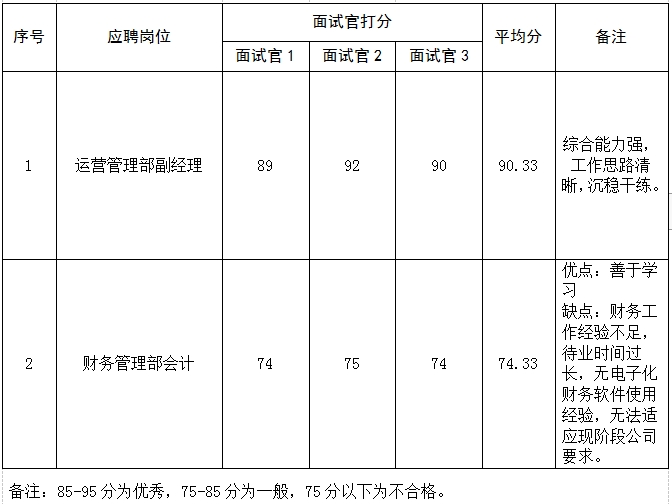 山東頤養(yǎng)健康集團(tuán)城市服務(wù)有限公司公開招聘面試成績(jī)公示