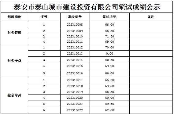 泰安市泰山城市建設(shè)投資有限公司筆試成績公示