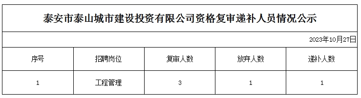 泰安市泰山城市建設(shè)投資有限公司資格復(fù)審遞補人員情況公告