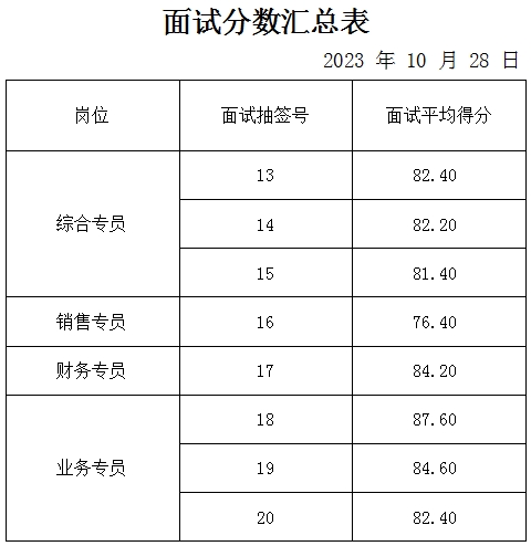 泰安市東城金財投資有限公司面試成績公示