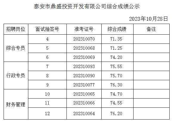 泰安市鼎盛投資開發(fā)有限公司綜合成績公示